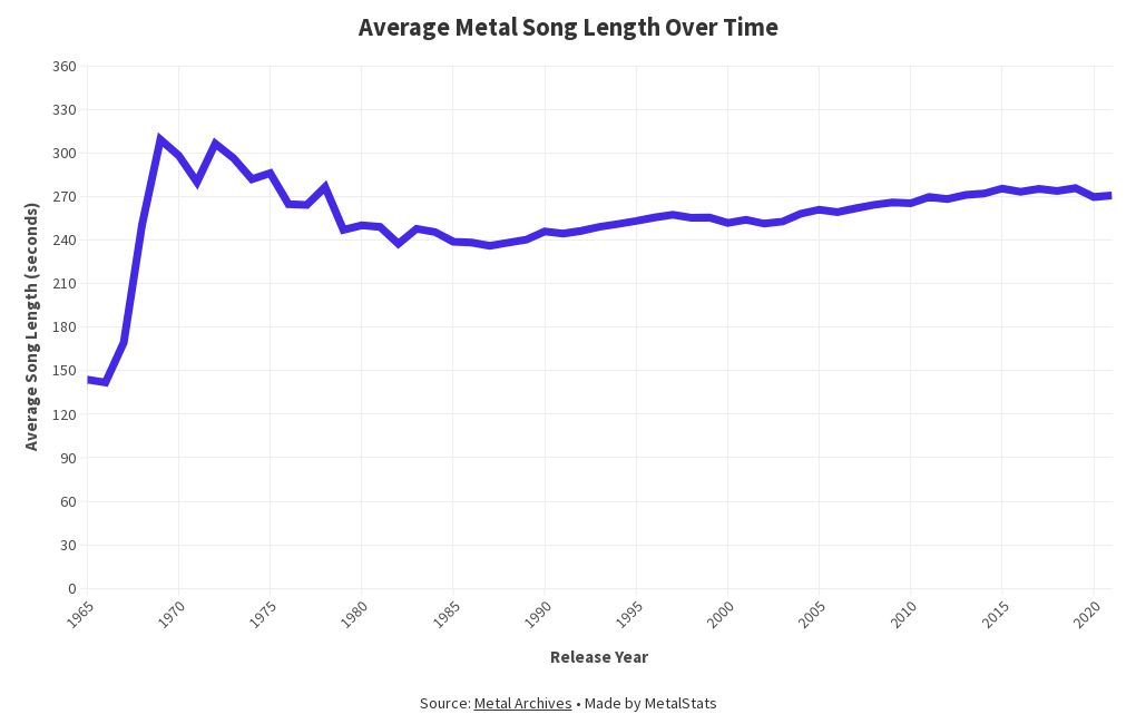 Average Song Length 1970