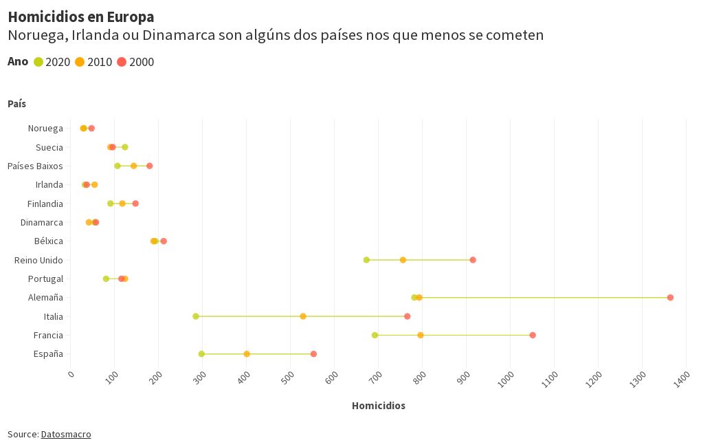 Homicidios Por País Flourish 7655