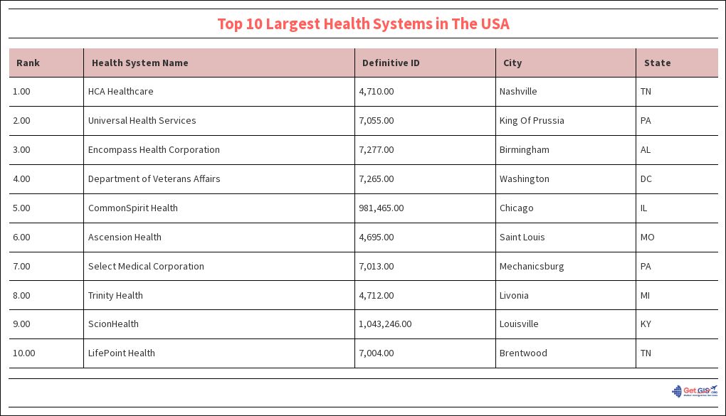 Top 10 Largest Health Systems in The USA Flourish