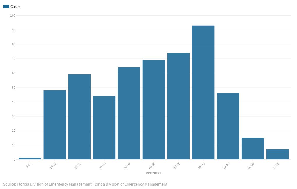 COVID19 cases in Florida by age group (as 955 a.m. 3/20