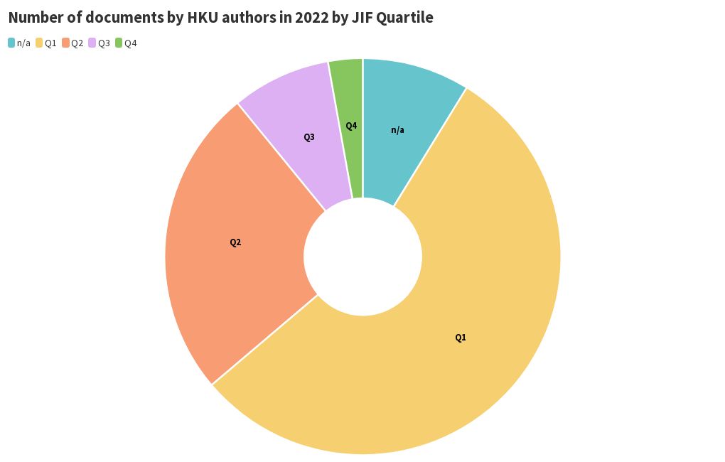 number-of-documents-by-hku-authors-in-2022-by-jif-quartile-flourish