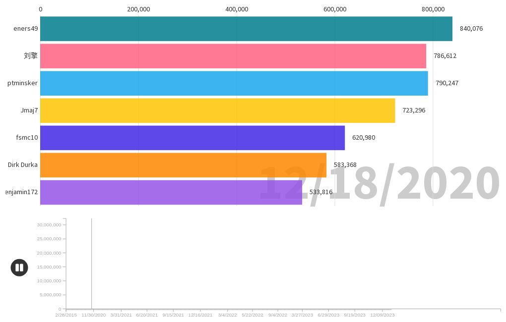 top-2048-players-of-all-time-flourish