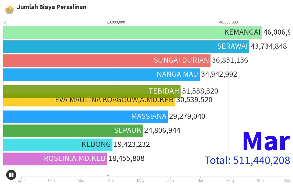 Jumlah Biaya Persalinan Sintang Bupel 2023 Beban 2023 | Flourish