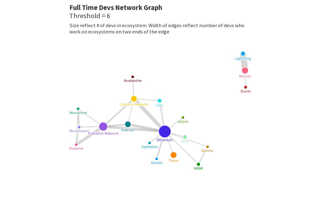 FT Devs Network Graph Flourish