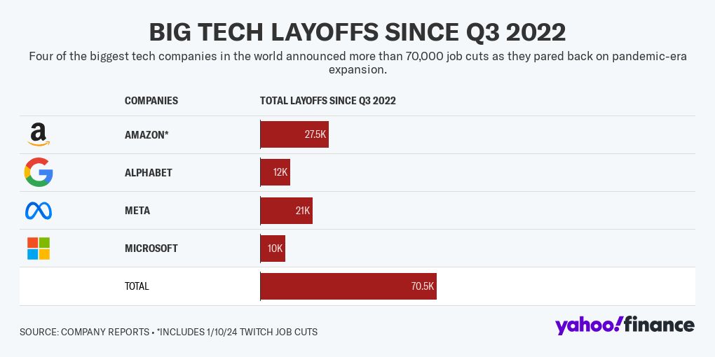 Big Tech layoffs as of Jan 2024 Flourish