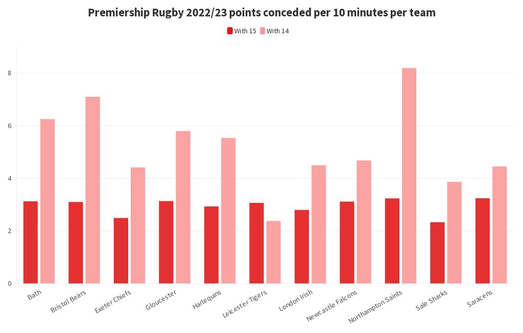 Points Conceded | Flourish