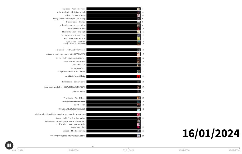 2024 RYM Charts Flourish