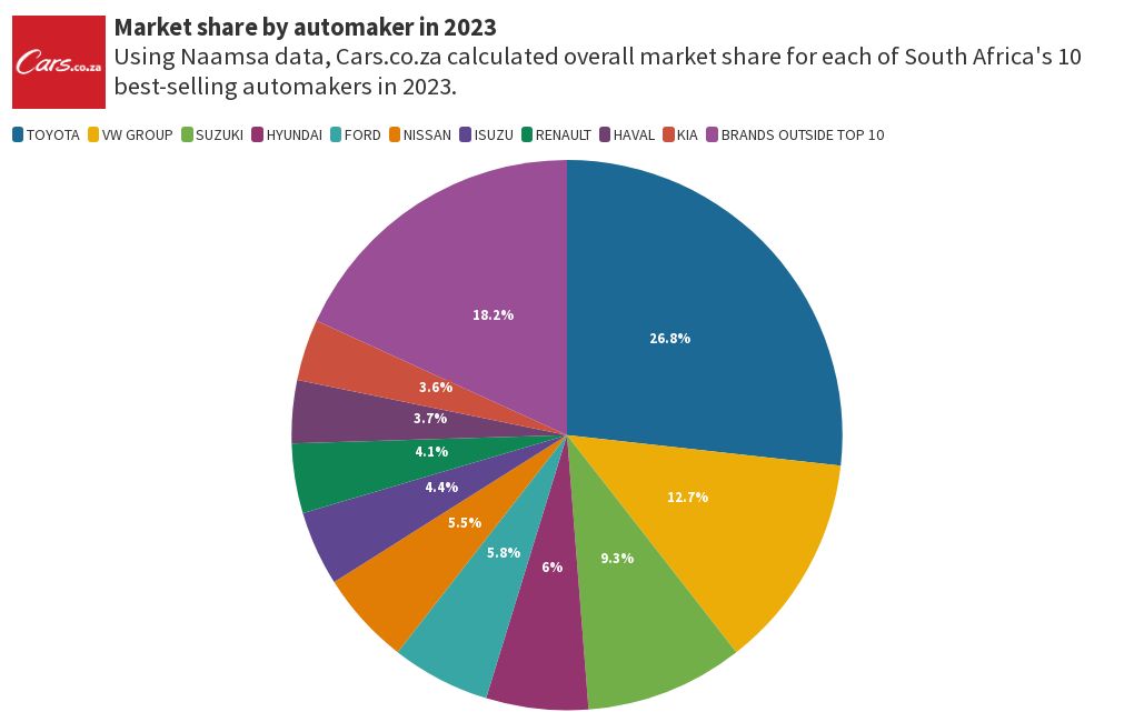 SA market share by top-10 automaker in 2023 | Flourish