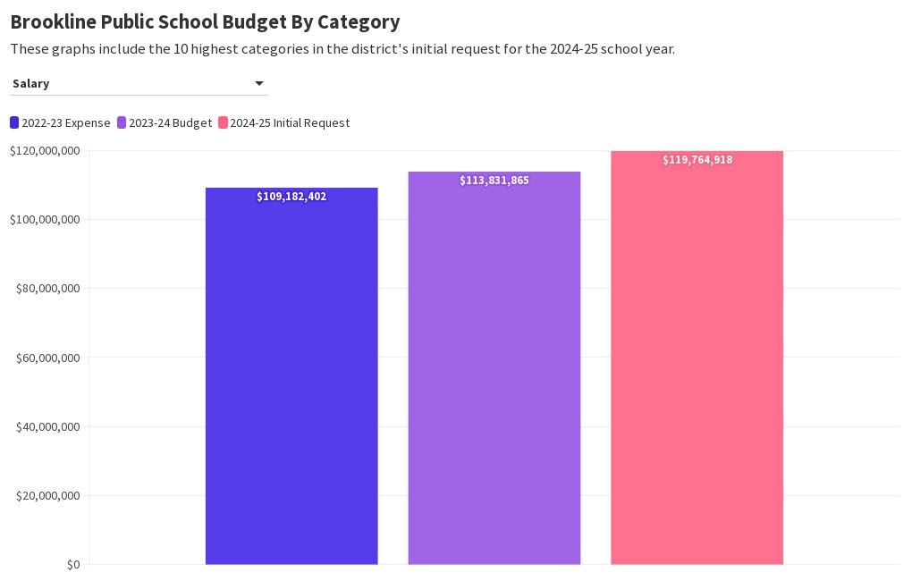 Public Schools Of Brookline 2024 25 Initial Budget Request Flourish   144260993e88c518 