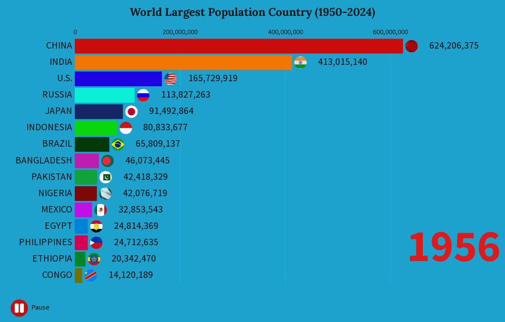 World Largest Population Country (19502024) Flourish