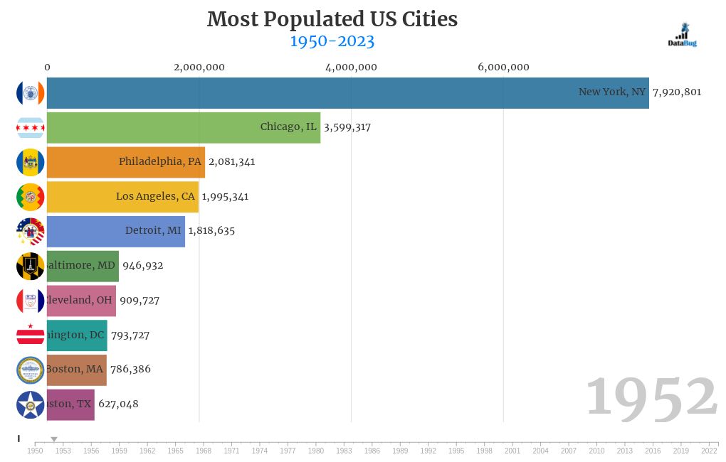 The Top 20 Largest Us Cities By Population 1790 2020 vrogue.co