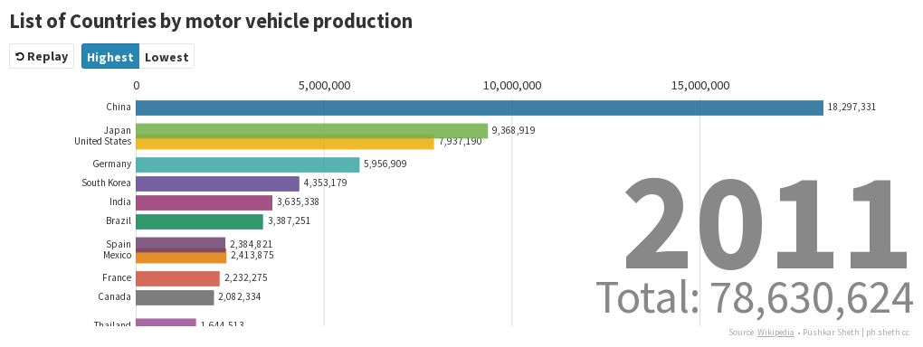 list-of-countries-by-motor-vehicle-production-flourish