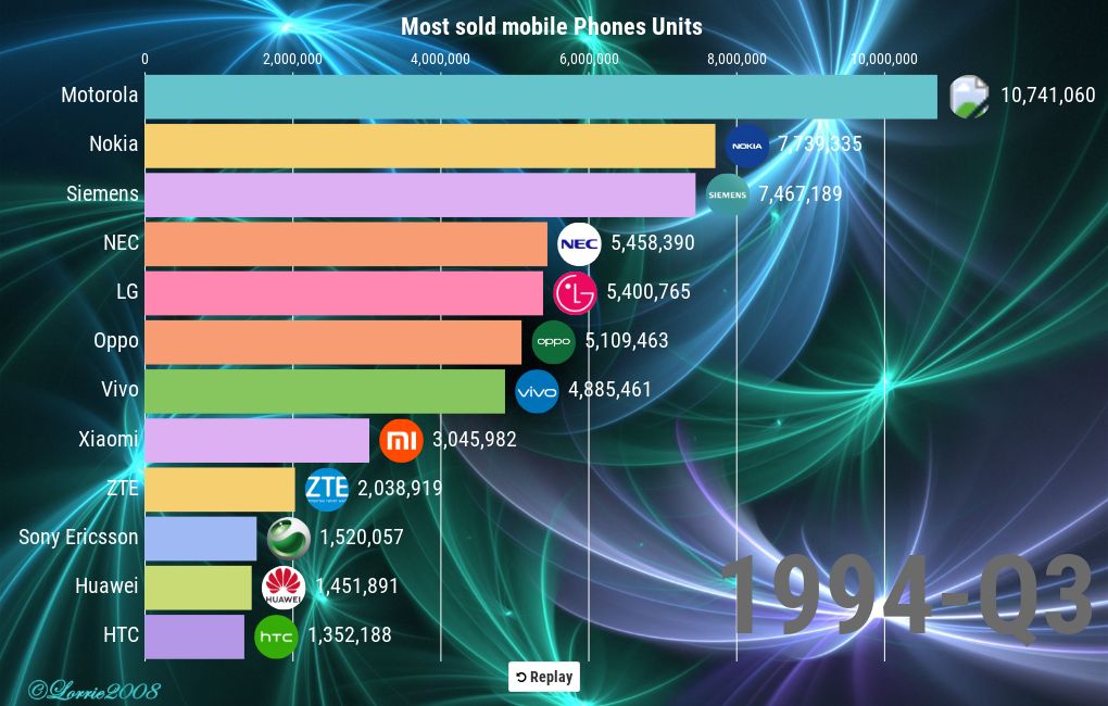 Most sold mobile Phones Units 1992-2019 | Flourish