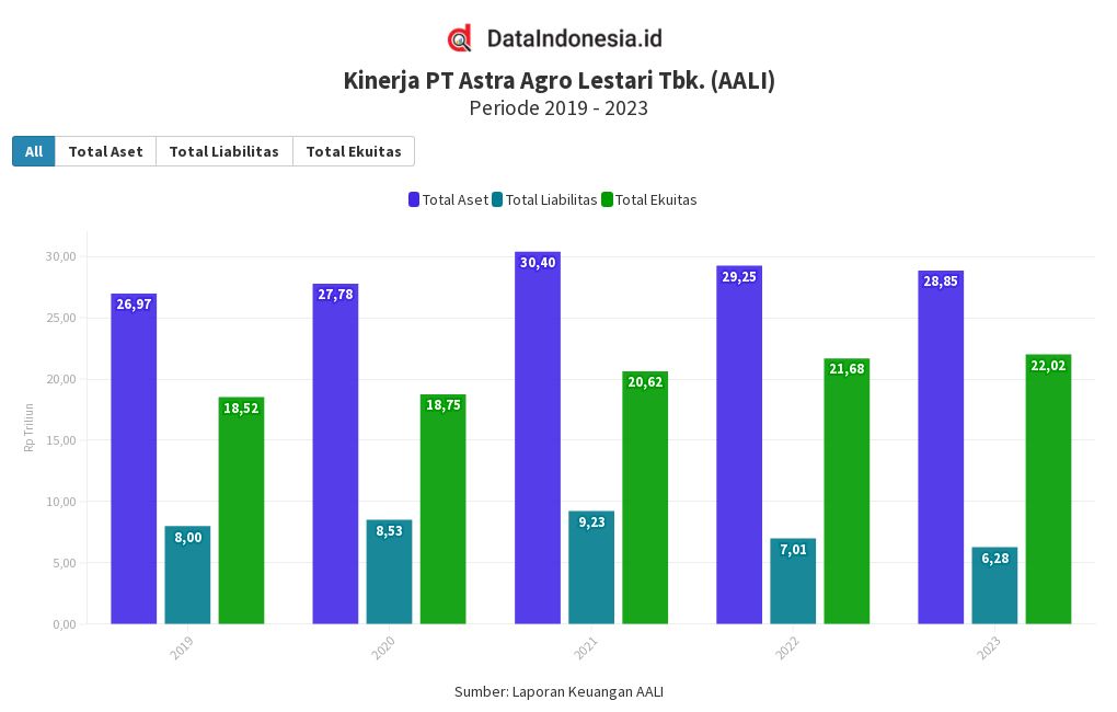 Kinerja Aset AALI Kuartal IV/2023 | Flourish