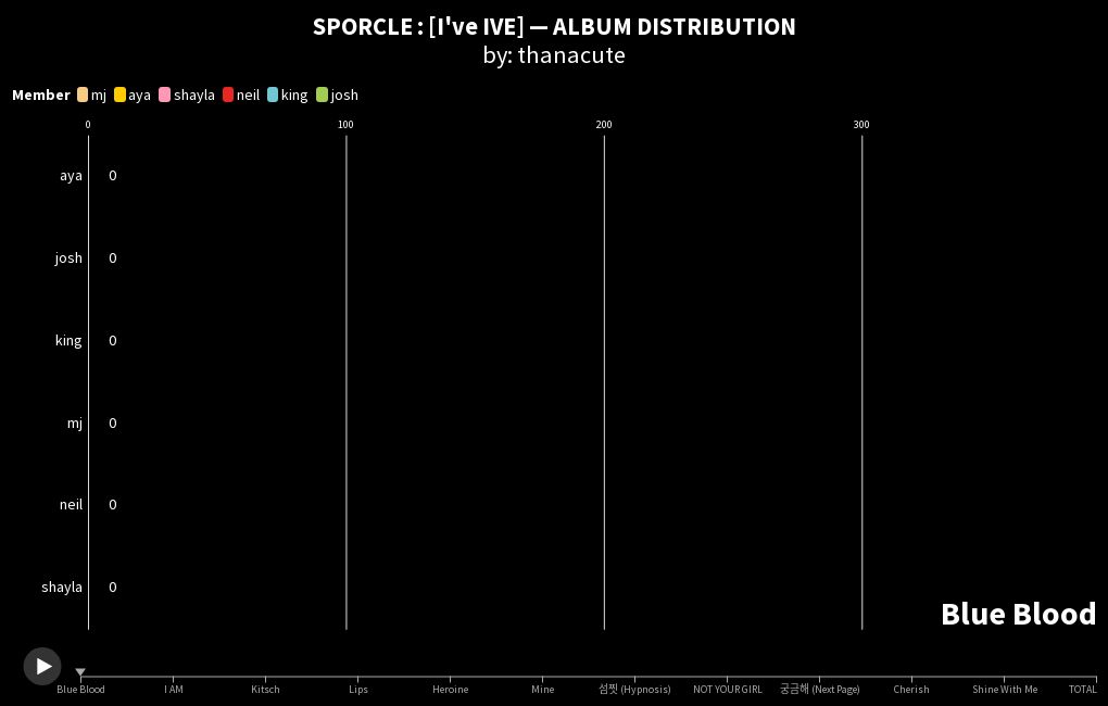 sporcle-i-ve-ive-album-distribution-lines-flourish