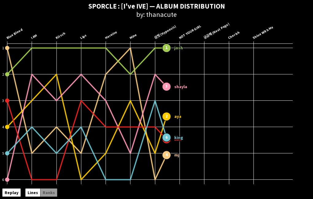 sporcle-i-ve-ive-album-distribution-ranks-flourish