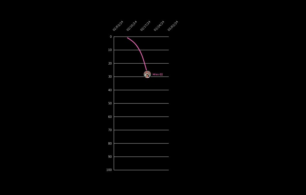 HISS Chart History Flourish