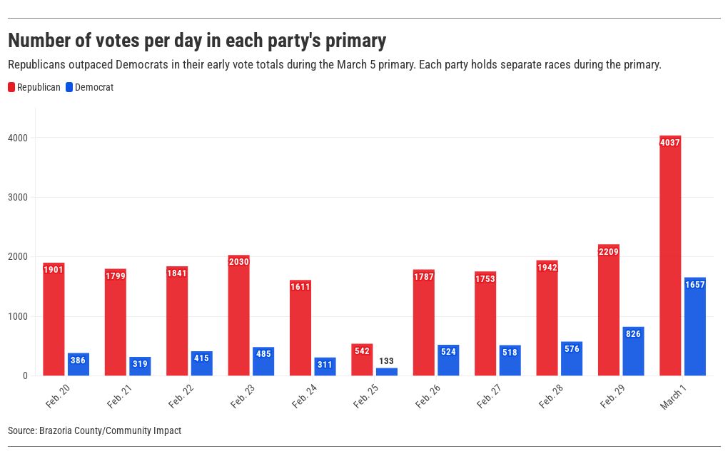 Brazoria County early voting Flourish