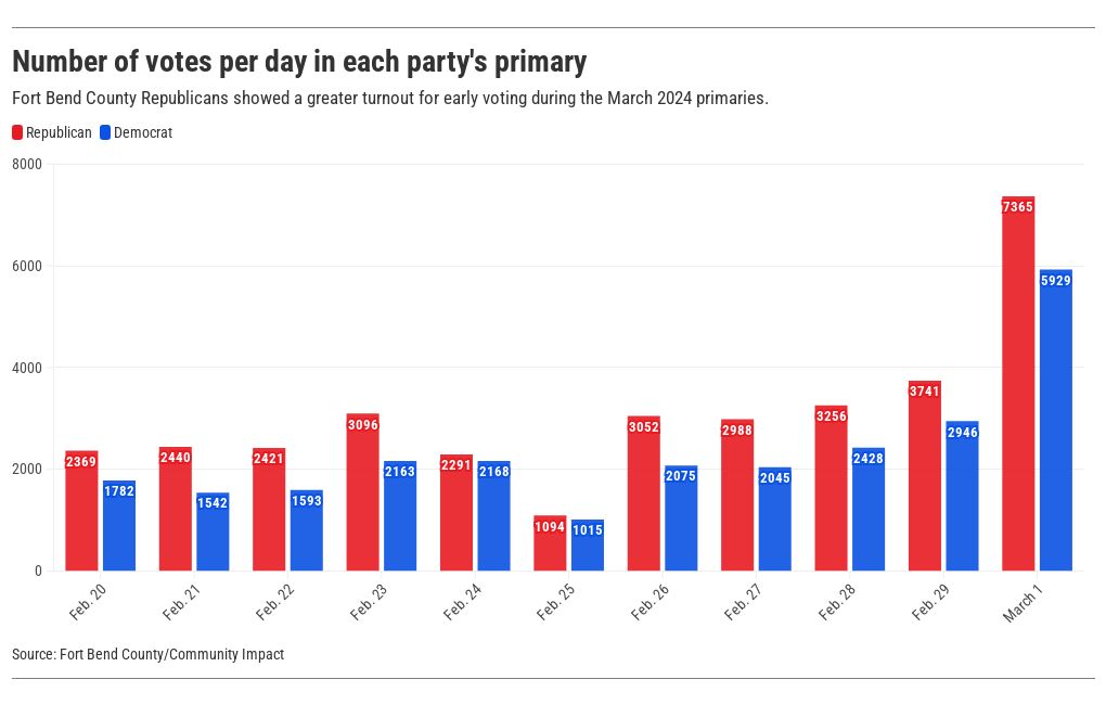 Fort Bend County early voting Flourish