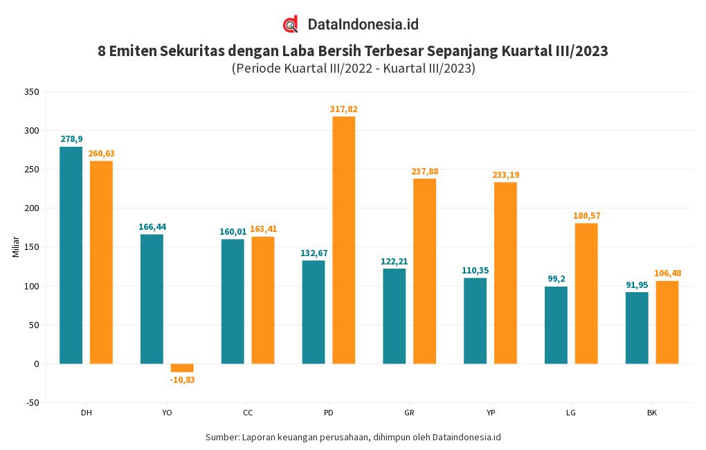 8 Emiten Sekuritas Dengan Laba Bersih Terbesar Sepanjang Kuartal III ...