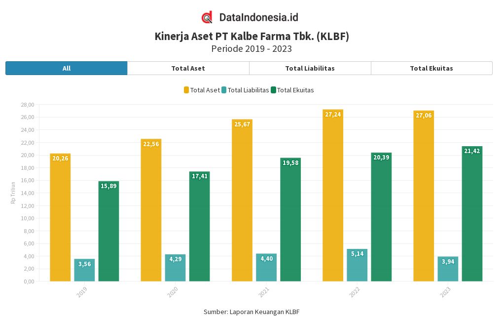 Kinerja Aset KLBF Kuartal IV/2023 Flourish