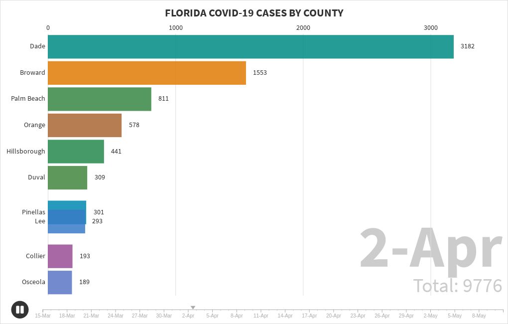 Florida COVID19 Cases Flourish