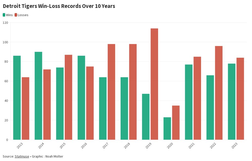 Detroit Tigers WinLoss Record Flourish