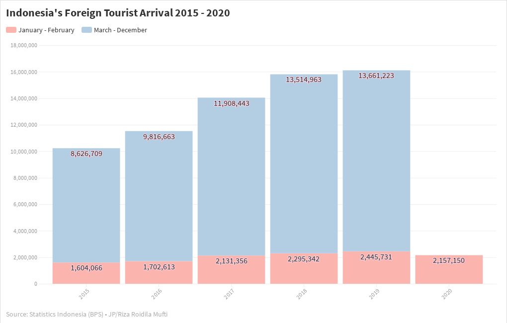 Indonesia's Foreign Tourists Arrival 2015 - 2020 | Flourish