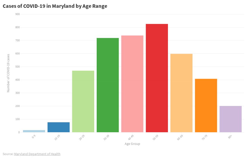 Cases of COVID  19 in Maryland by Age Range  Flourish