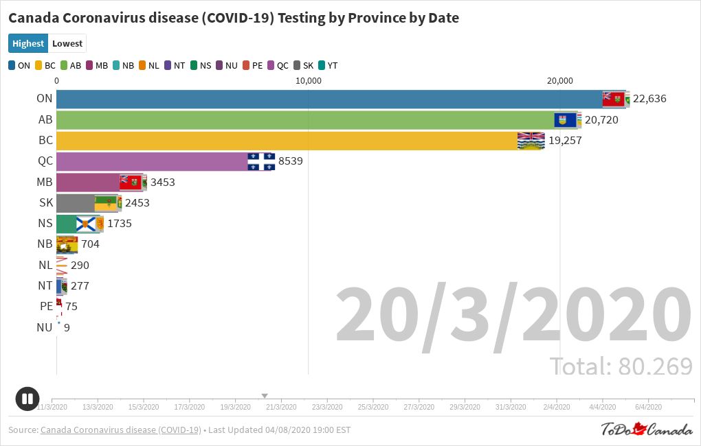 Canada Coronavirus disease (COVID-19) Testing by Province by Date | Flourish