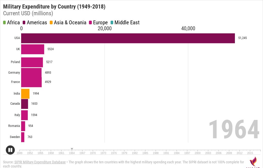 Military Expenditure By Country (1949-2018) | Flourish