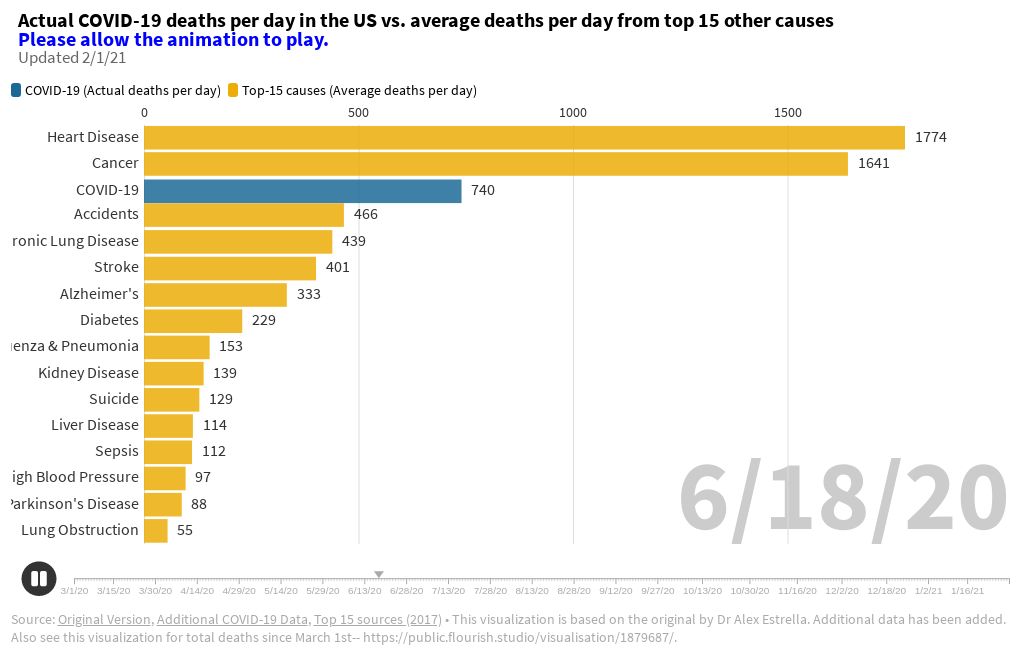 Actual COVID19 deaths per day in the US. Flourish