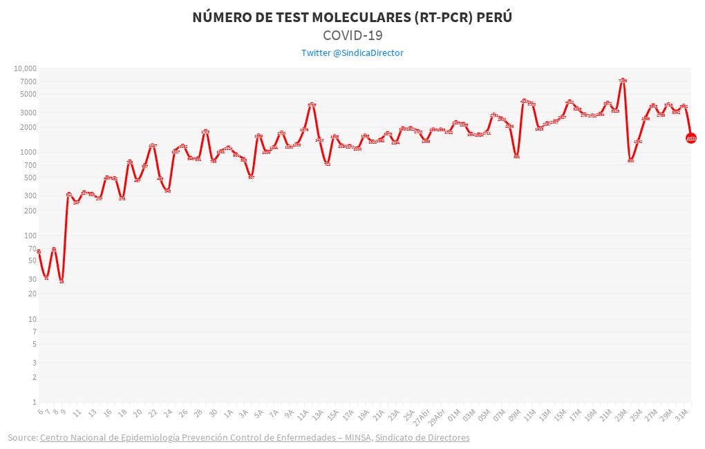 TEST MOLECULARES (RTPCR) PERÚ COVID19 Flourish