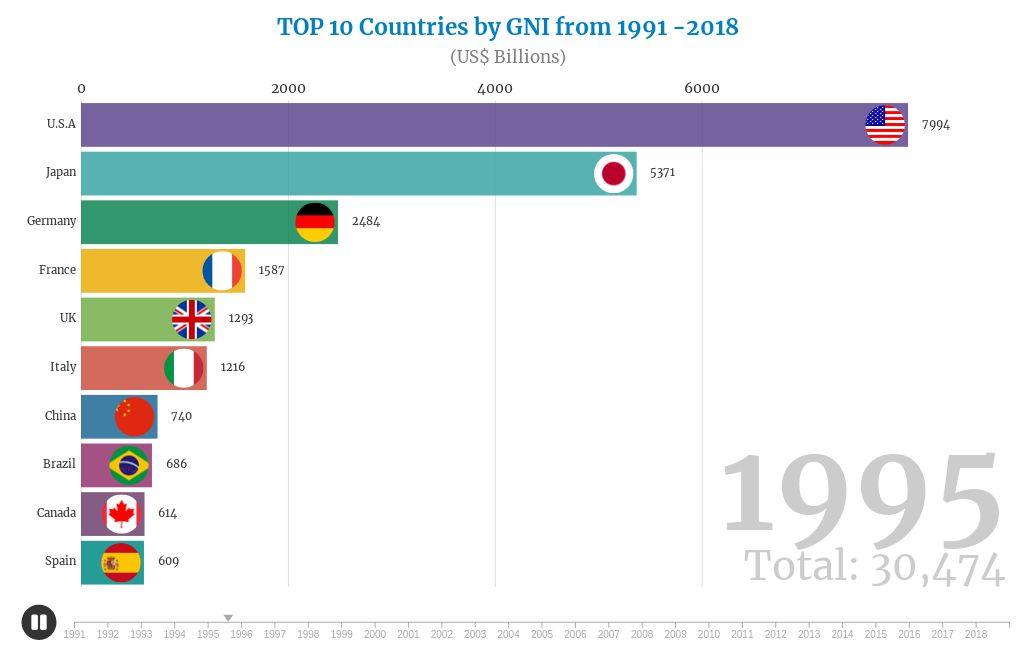 GNI by Countries from 1991 2018 Flourish