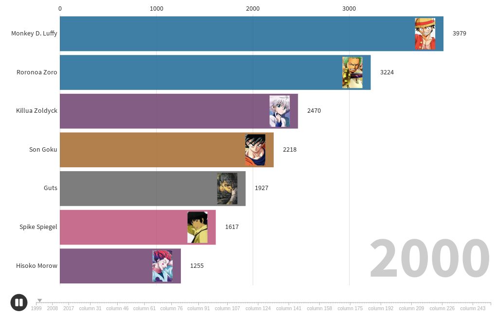  Karakter Anime Terpopuler  dari 1999 2022 Flourish