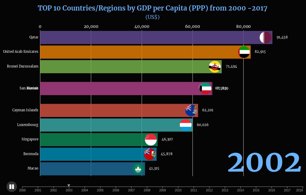 GDP per capita (PPP) by Countries from 2000 - 2017 | Flourish