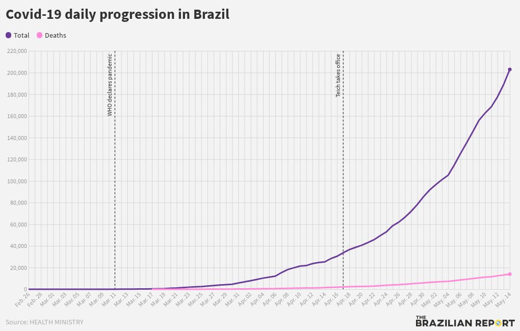 Coronavirus: Infections / deaths in Brazil | Flourish