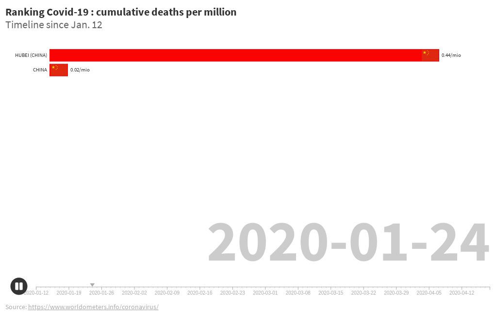 Ranking Covid-19 : cumulative deaths per million | Flourish