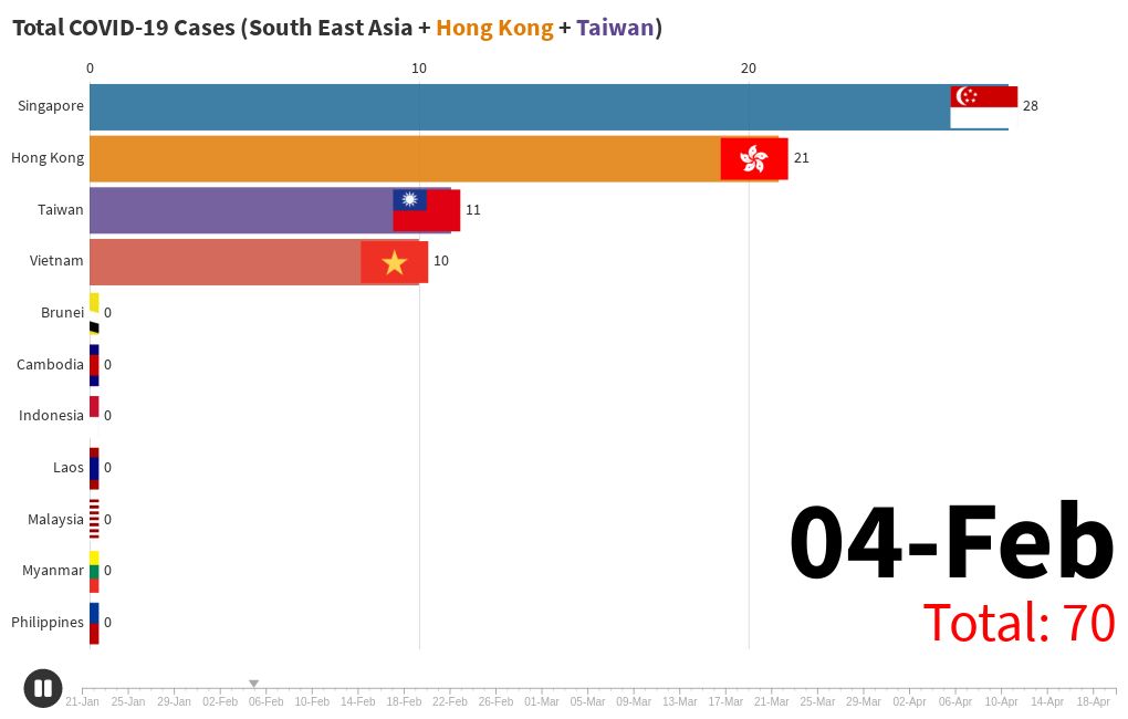 COVID-19 Cases (South-East Asia + Hong Kong + Taiwan) from ...