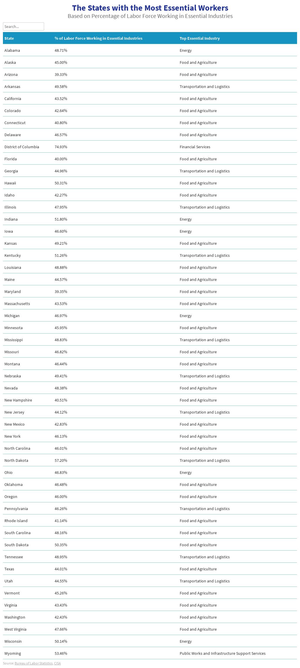 the-states-with-the-most-essential-workers-flourish