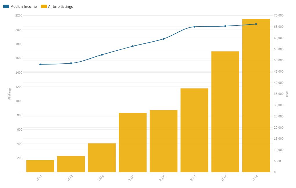 copy-of-median-income-vs-airbnb-listings-flourish