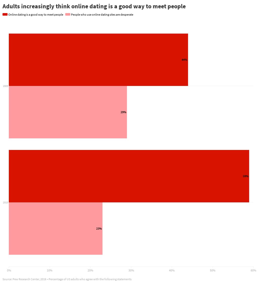 adults-increasingly-think-online-dating-is-a-good-way-to-meet-people