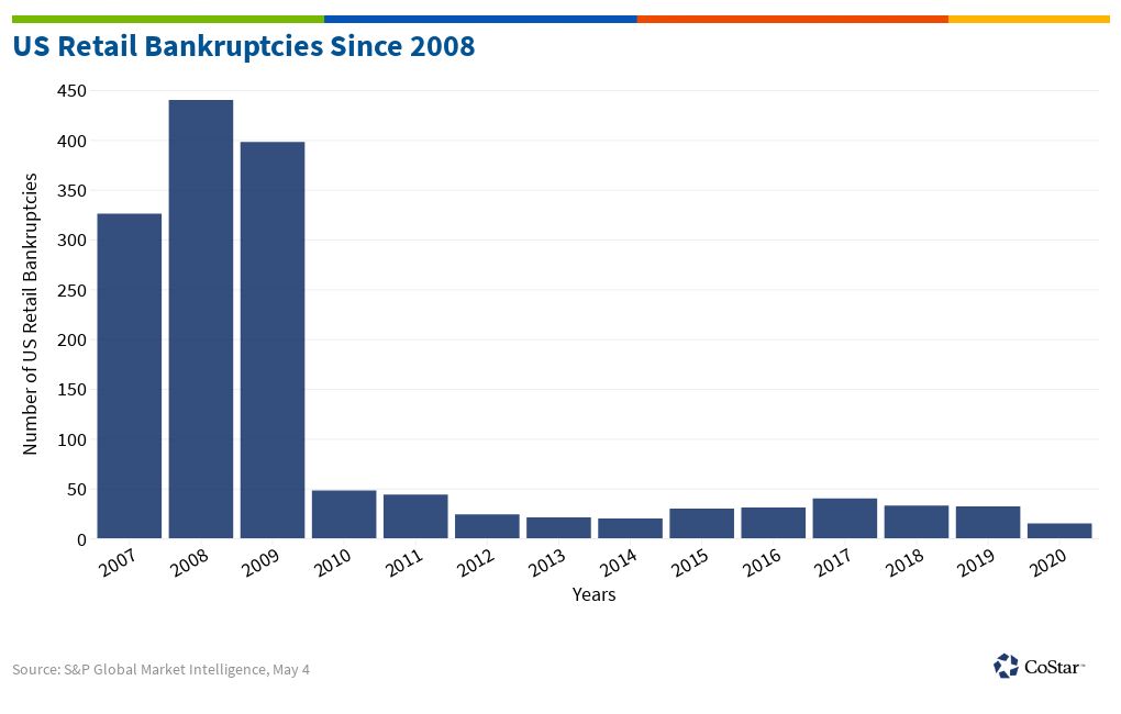 US Retail Bankruptcies Since 2008 | Flourish