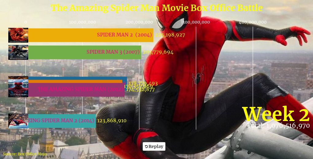 SPIDER MAN BOX OFFICE BATTLE Flourish