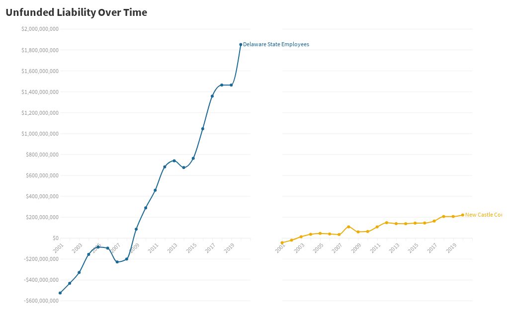 Pensions_Delaware_Unfunded line chart Flourish