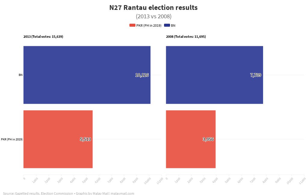 N27 Rantau Election Results Flourish