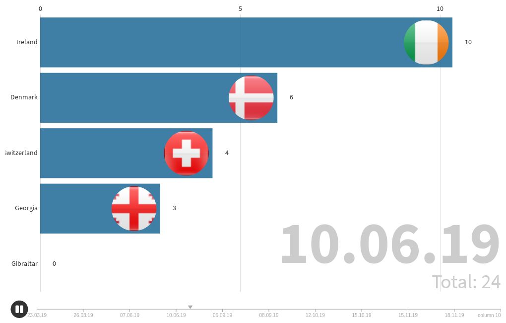 EURO 2020 Qualifying Group D | Flourish