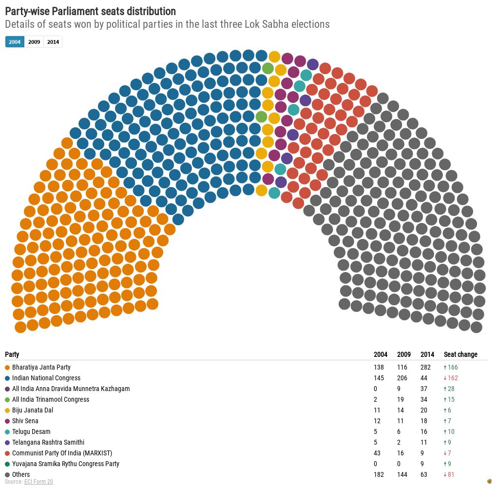 Partywise Parliament seats distribution Flourish