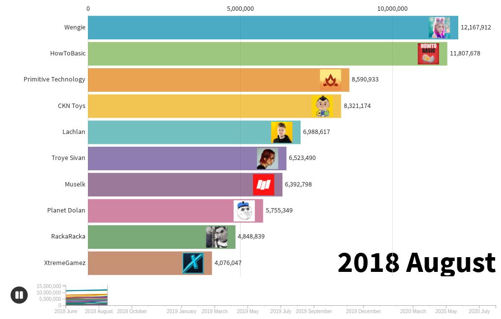 Top Most Subscribed Australian Youtubers Subscriber History July Flourish