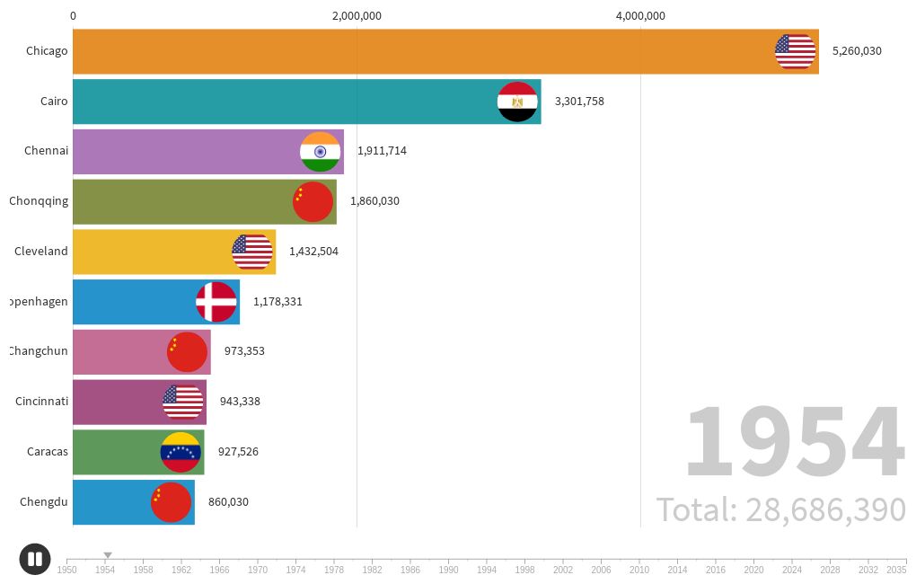 most-populated-cities-in-the-world-starting-with-c-by-populato-flourish